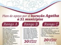 Mil 190 MDP se han destinado a los afectados por Agatha en Oaxaca