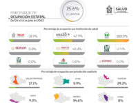 En 7 días se contabilizaron 3 mil 475 casos de COVID-19, y 6 decesos en Oaxaca: SSO