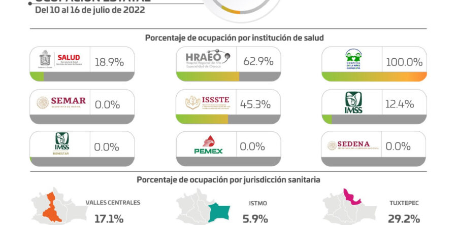 En 7 días se contabilizaron 3 mil 475 casos de COVID-19, y 6 decesos en Oaxaca: SSO