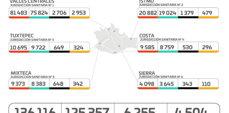 Contabilizan los SSO 3 mil 360 contagios nuevos de COVID-19 en una semana