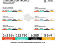 Reportan los SSO 2 mil 863 contagios nuevos de COVID-19 en una semana