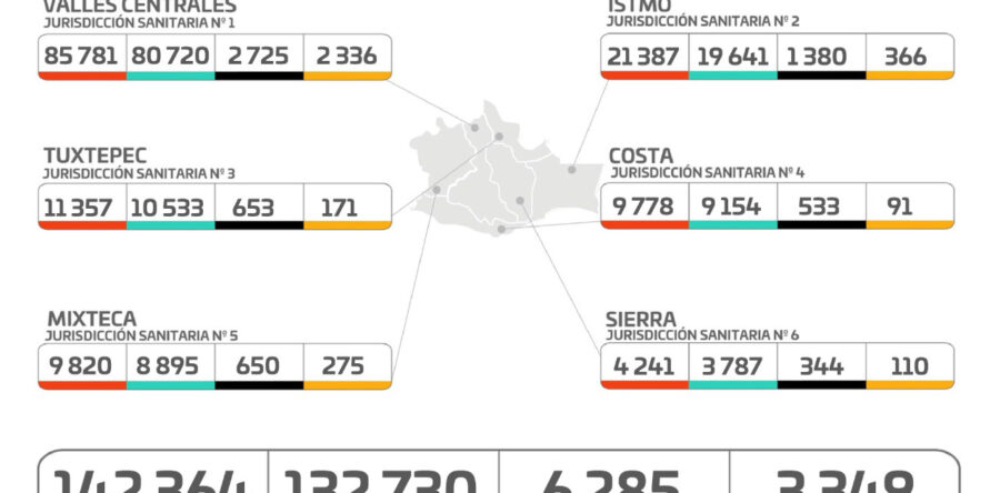 Reportan los SSO 2 mil 863 contagios nuevos de COVID-19 en una semana