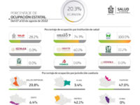 Reducen casos de COVID-19 en un 23.76% en una semana: SSO