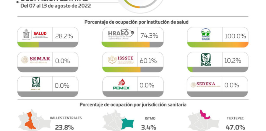 Reducen casos de COVID-19 en un 23.76% en una semana: SSO