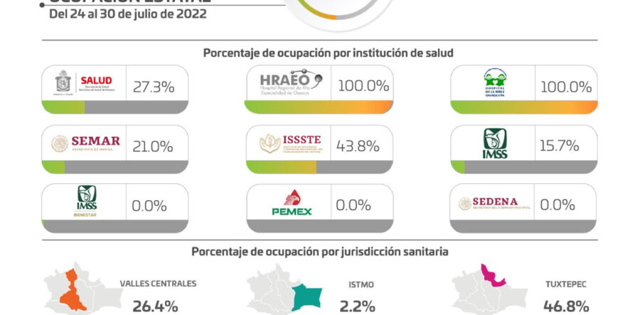 3,385 casos de COVID-19 en una semana: SSO