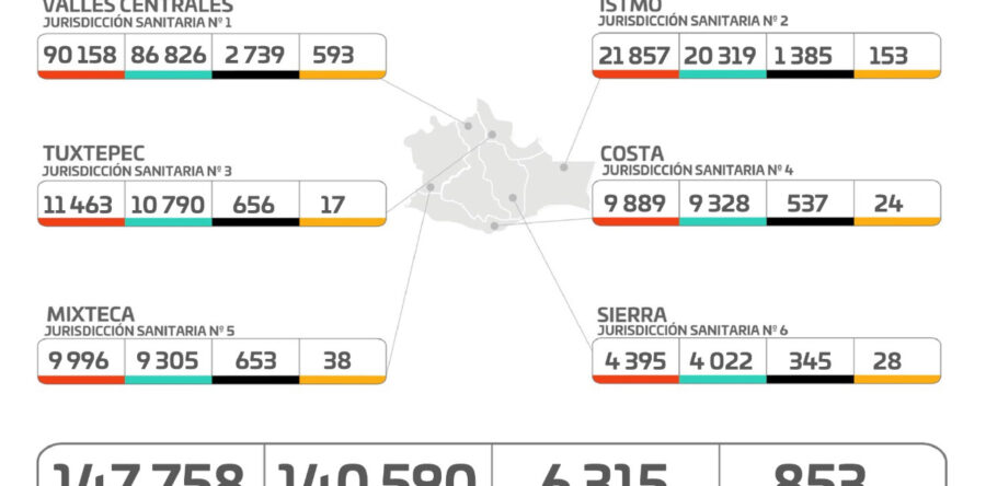 Reducen en una semana 7.08% casos de COVID-19: SSO
