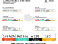 Registran 285 casos de COVID-19 en una semana: SSO