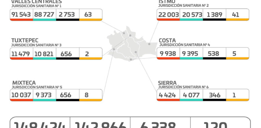 Registran 285 casos de COVID-19 en una semana: SSO