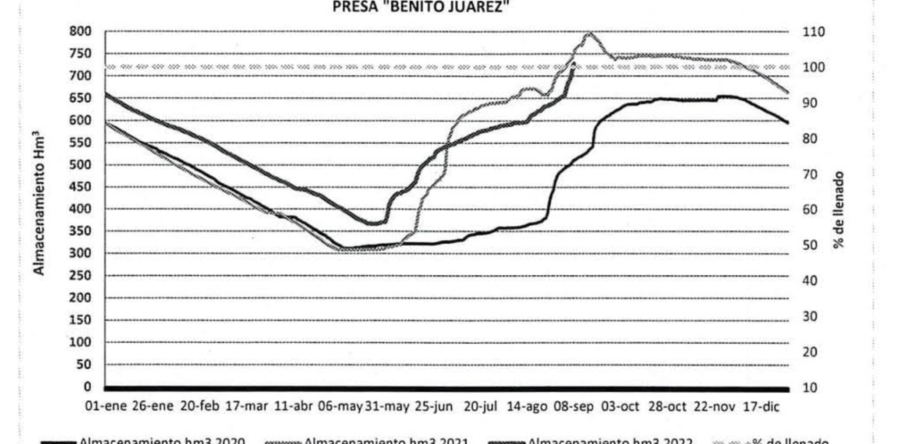 Emite CEPCO recomendaciones preventivas por elevación de almacenamiento de la Presa “Benito Juárez”