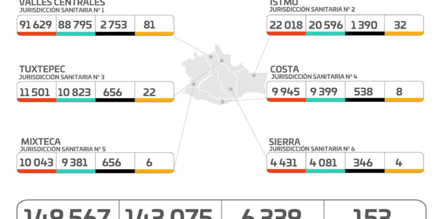 Contabiliza SSO 143 casos de COVID-19 en los últimos siete días