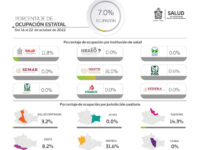 Registran los SSO 49 casos de COVID-19 en una semana