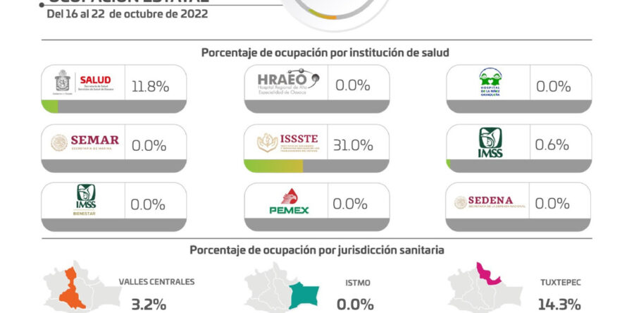 Registran los SSO 49 casos de COVID-19 en una semana