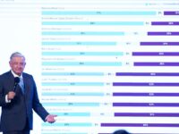 AMLO se apropió de la agenda 2024 del PRI y de la oposición: Carlos Ramírez