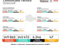 Registran los SSO 41 casos de COVID-19 en una semana