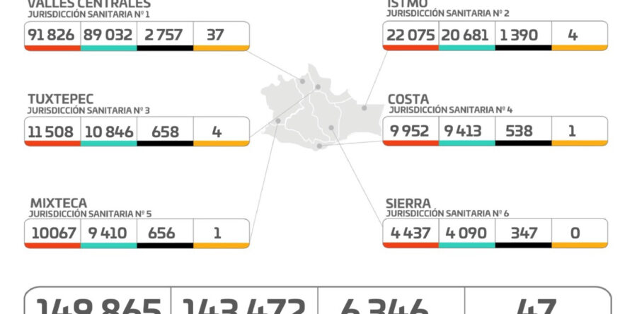 Registran los SSO 41 casos de COVID-19 en una semana