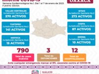 Oaxaca reporta 790 casos nuevos confirmados de COVID-19