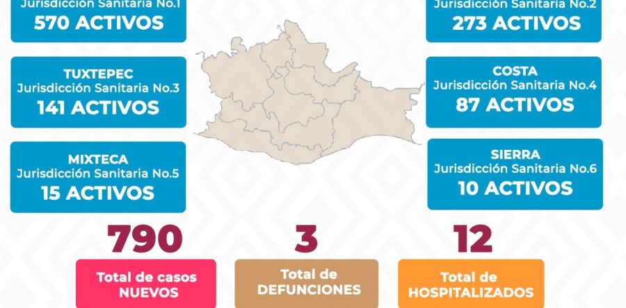 Oaxaca reporta 790 casos nuevos confirmados de COVID-19