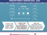 Permanecerán condiciones estables del tiempo en Oaxaca: Protección Civil Estatal