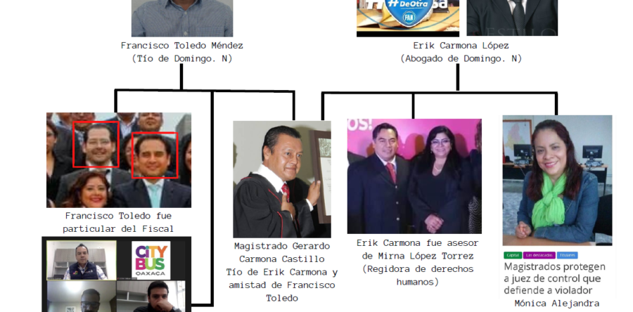 Magistrado Carmona y Jueces Mónica Ramírez y Luz Soto, venden la justicia | Alfredo Martínez de Aguilar