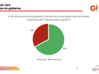 Aprueban los oaxaqueños la administración de Salomón Jara Cruz