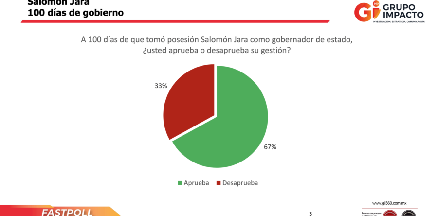 Aprueban los oaxaqueños la administración de Salomón Jara Cruz