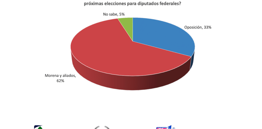 Los otros datos de GEA-ISA: AMLO y Morena ganan el 2024 | Carlos Ramírez