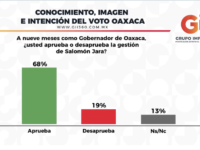 En Oaxaca, Morena-PT-PVEM con un 59% de intención  del voto al Senado; Gobernador con 68% de aprobación