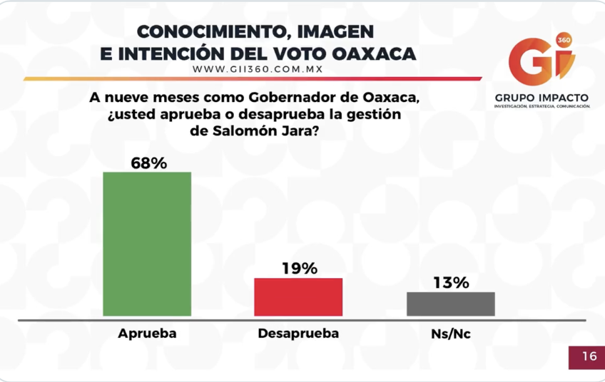 En Oaxaca, Morena-PT-PVEM con un 59% de intención del voto al Senado; Gobernador con 68% de aprobación