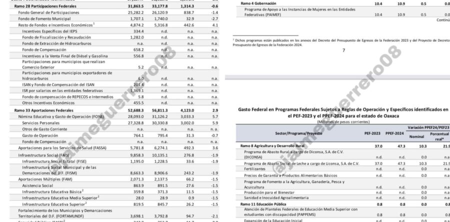 Recortes a presupuesto de Oaxaca, desgastará  más a la administración, alerta Gobernador