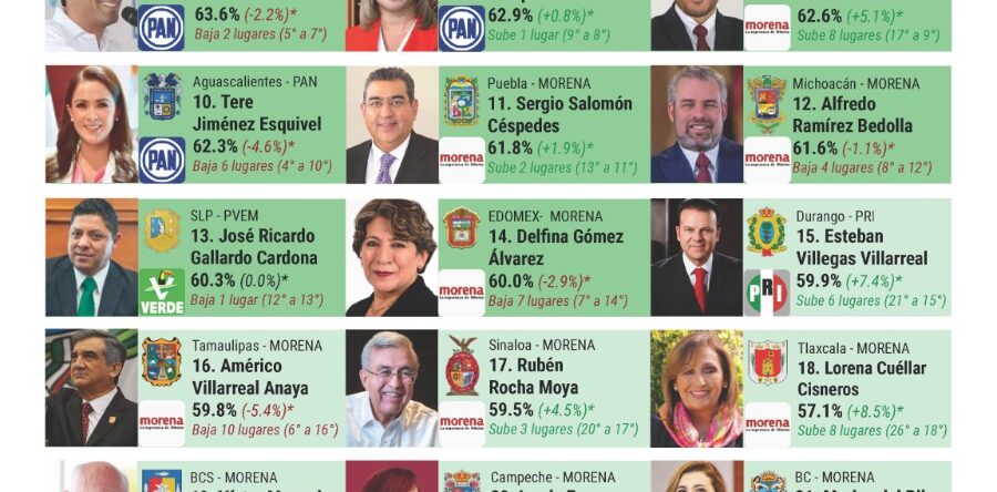 Salomón Jara de los mejores gobernadores en el país, según los resultados de la encuesta de #MxElige